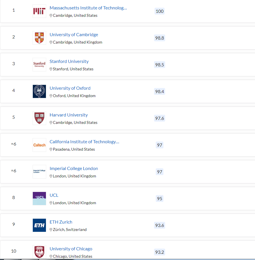 清北力壓耶魯，MIT蟬聯(lián)第一，2023QS世界大學(xué)排名最新發(fā)布