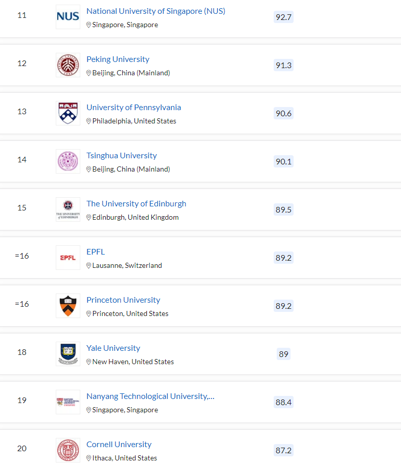 清北力壓耶魯，MIT蟬聯(lián)第一，2023QS世界大學(xué)排名最新發(fā)布