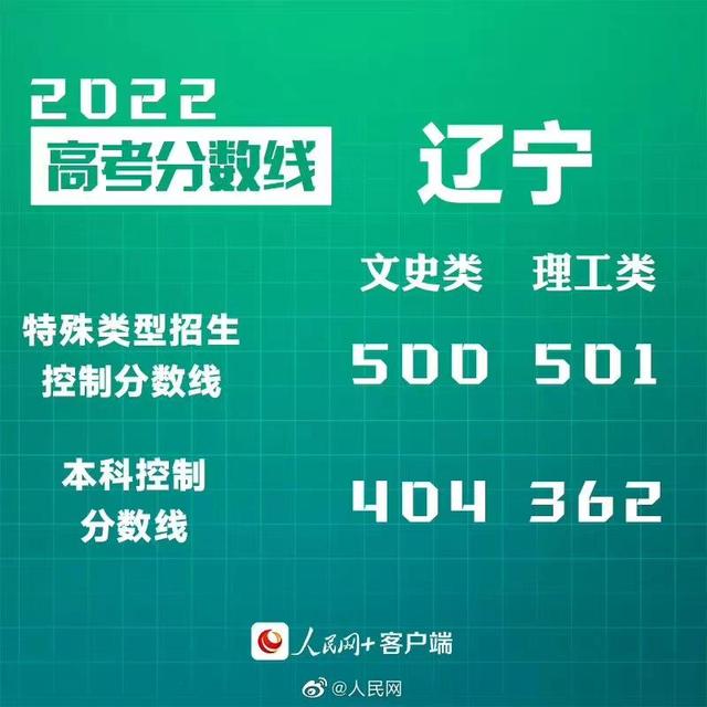 匯總來(lái)了！30省份高考分?jǐn)?shù)線(xiàn)公布