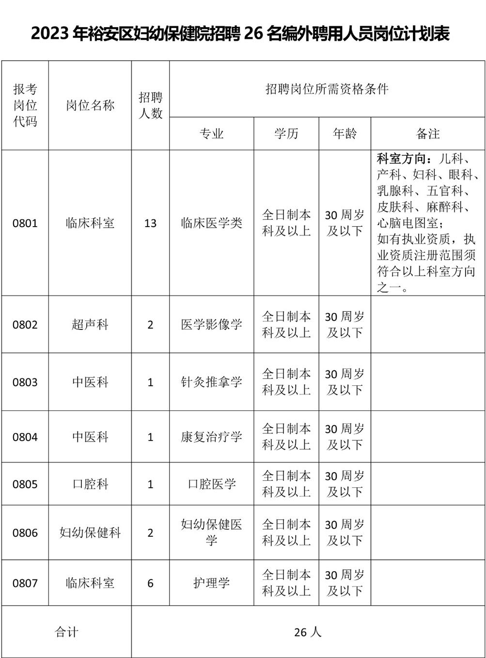 附件1:2023年裕安區(qū)婦幼保健院招聘26名編外聘用人員崗位計劃表.jpg